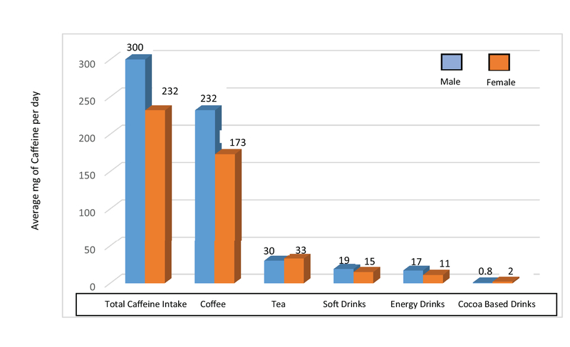 caffeine consumption statistics