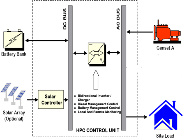 Photovoltaic Diesel Hybrid System How To Adapt To Real Site