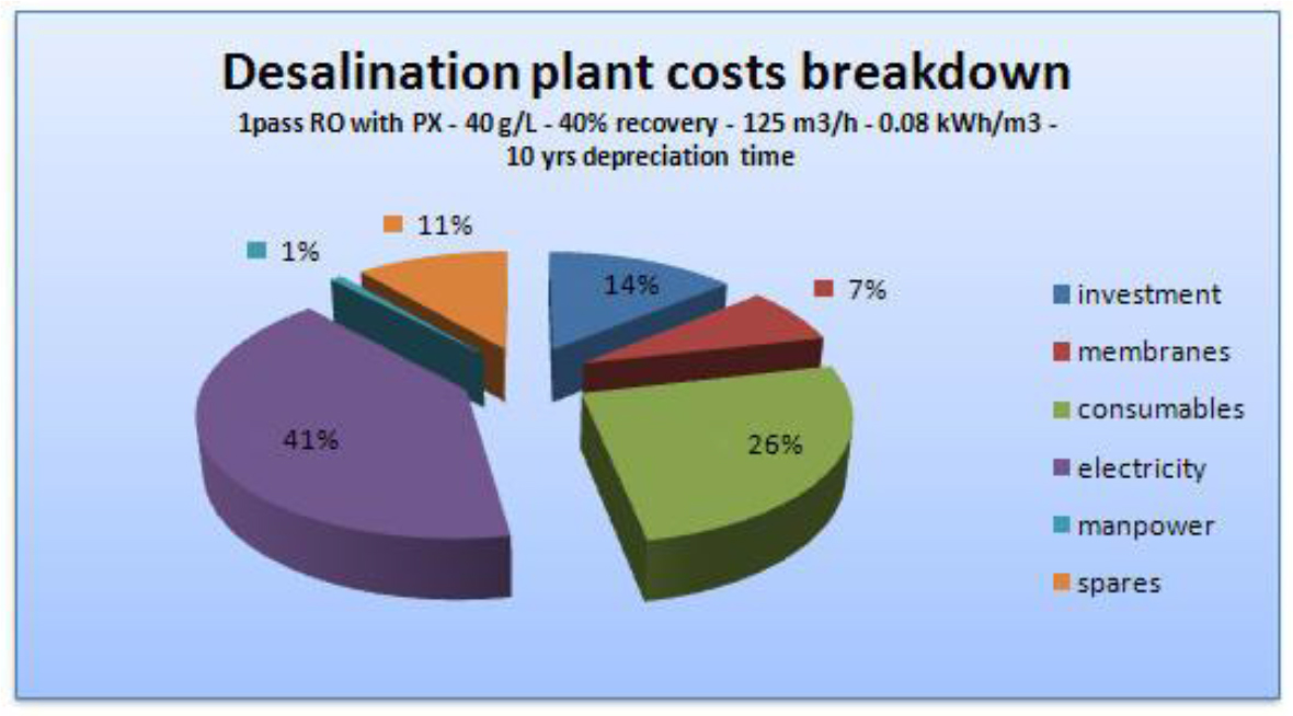 The Potency of ThreeChambered Microbial Desalination Cells