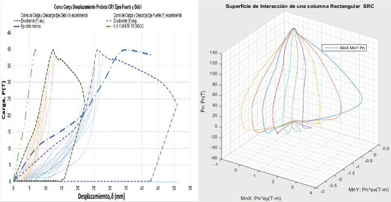 Columnas Compuestas de Hormigón y Acero SRC, Sujetas a Flexocompresión  Biaxial | KnE Engineering