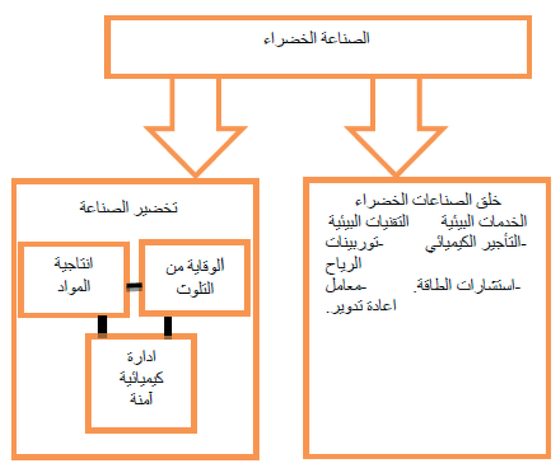 Planning of Sustainable Industrial Zones and Means of Achieving them in  Iraq | KnE Engineering