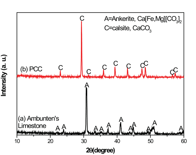 Synthesis And Characterization Of Precipitated Caco3 From Ankerite Prepared By Bubbling Method Kne Engineering