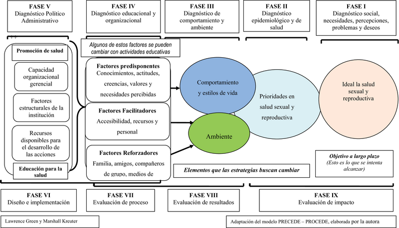 Promoción de la Salud Sexual y Reproductiva para Estudiantes Universitarios  Ecuatorianos/Promotion of Sexual and Reproductive Health for Ecuadorian  University Students | KnE Engineering