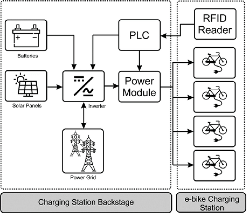 charge ebike with solar