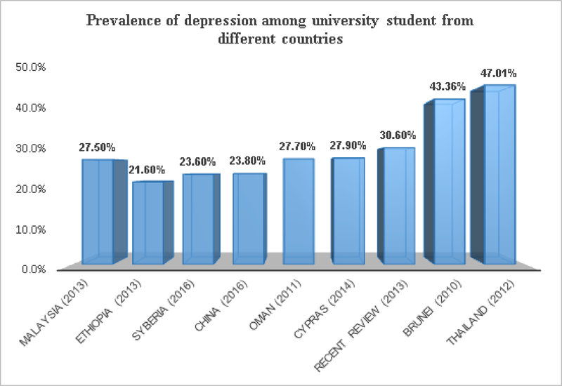 Factors Associated With Depression Among University Students In Malaysia A Cross Sectional Study Kne Life Sciences