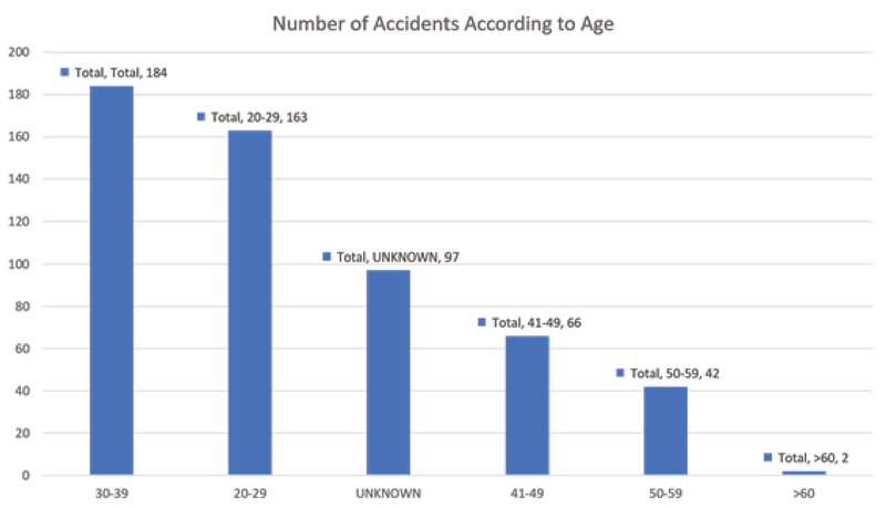 statistic accident at workplace in malaysia