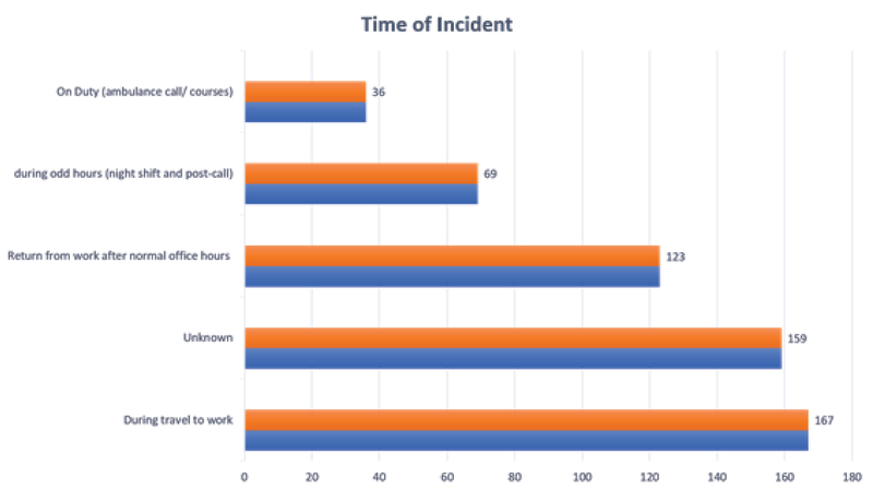 Commuting Accidents among Health Care Workers Working in Malaysia 