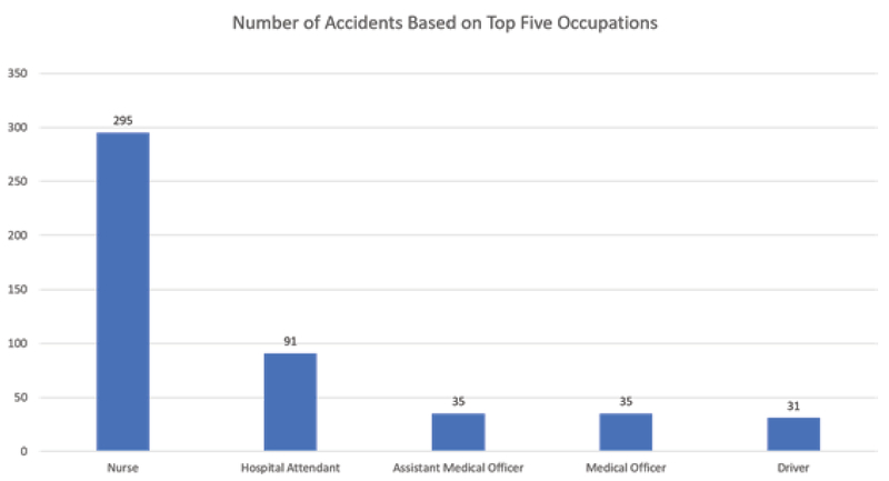 Commuting Accidents among Health Care Workers Working in Malaysia 