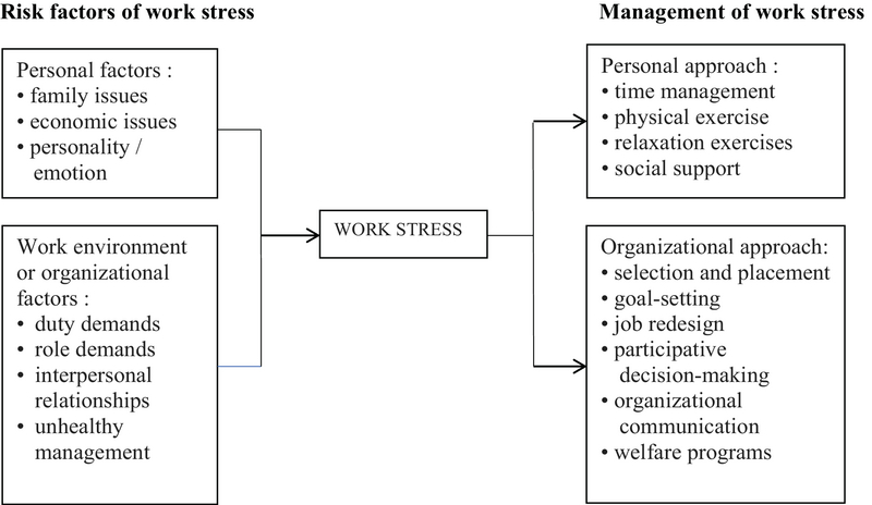 Strategies for Managing Nurse Stress in the Workplace