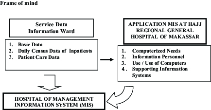 Analysis Of The Management Information System Application Related With Service Data At Hajj Regional General Hospital Of Makassar Kne Life Sciences