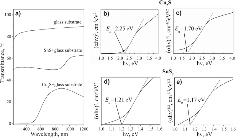 Optical Properties Of Cu2s Sns2 Precursor Layers For The Preparation Of Kesterite Cu2sns3 Photovoltaic Absorber Kne Materials Science