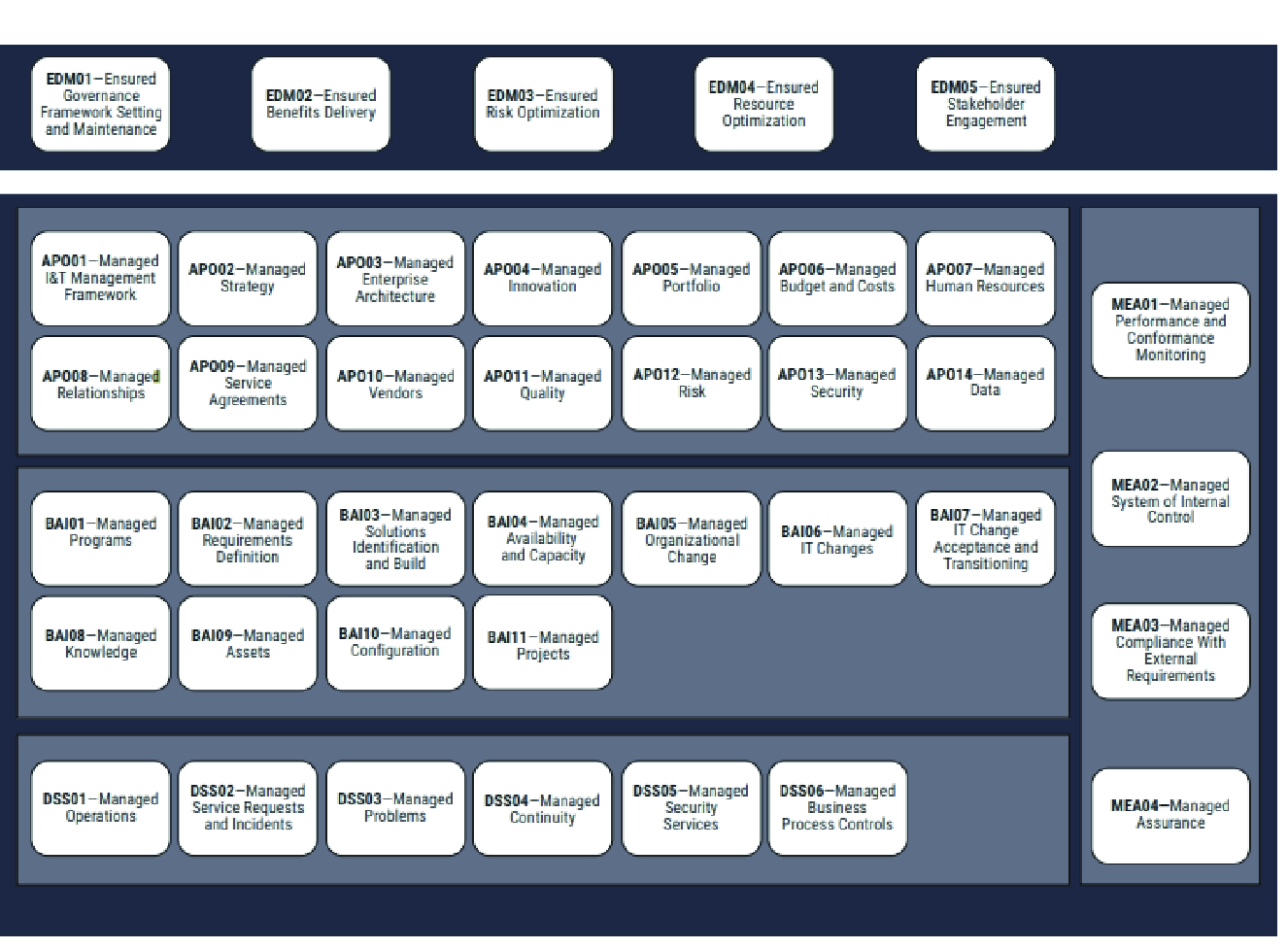 COBIT-2019 Unterlage