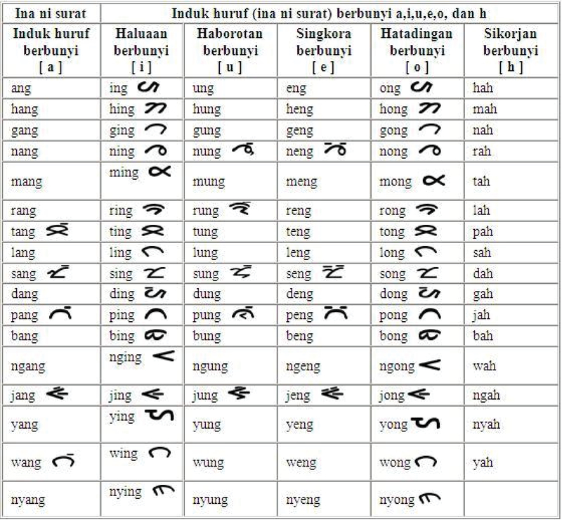 Mother Tongue Affecting The English Vowel Pronounciation Of Batak Toba Adults Kne Social Sciences