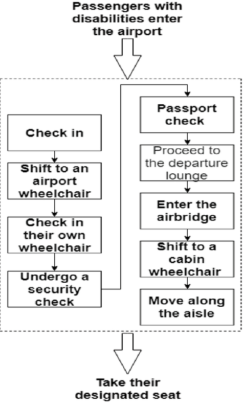 Concurrent Design Strategy For Improving Public Wheelchairs For