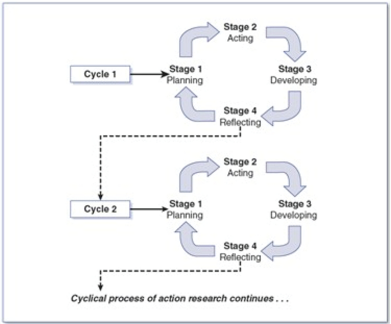 Cycle process. Сайклинг процесс. Stage план. Стейдж. Action research презентация.