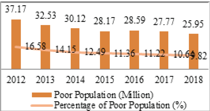 The Impact of Economic Growth and Distribution of Zakat Funds on 