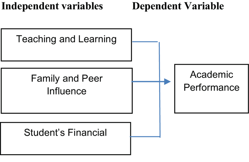 conceptual-framework-about-study-habits-and-academic-performance