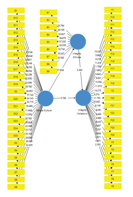 Examining The Link Between Ethical Culture And Integrity Violations The Mediating Role Of Integrity Climate Kne Social Sciences