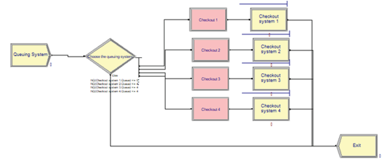 Arena simulation model for a two-stage multi-skill customer service