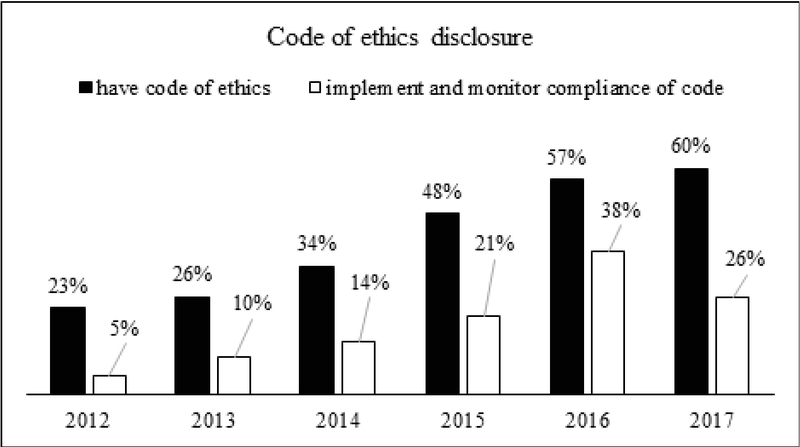 Ethical Practice Disclosure Of Malaysian Public Listed Companies Kne Social Sciences