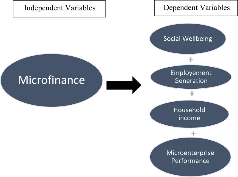 The Chronology Of Microfinance Development In Malaysia A Review Kne Social Sciences