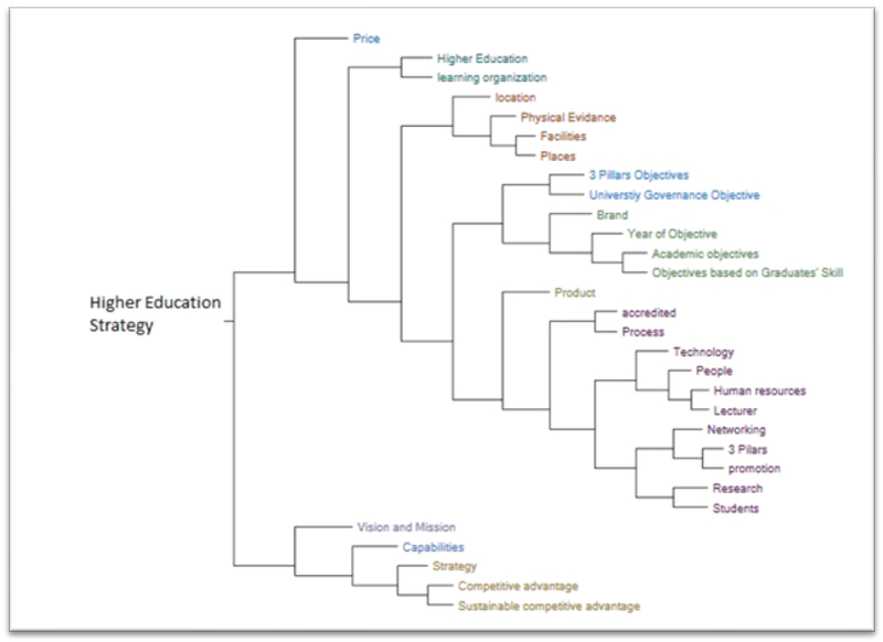 Higher Education Strategy Sustainable Competitive Advantages In Niche Market Segment Kne Social Sciences