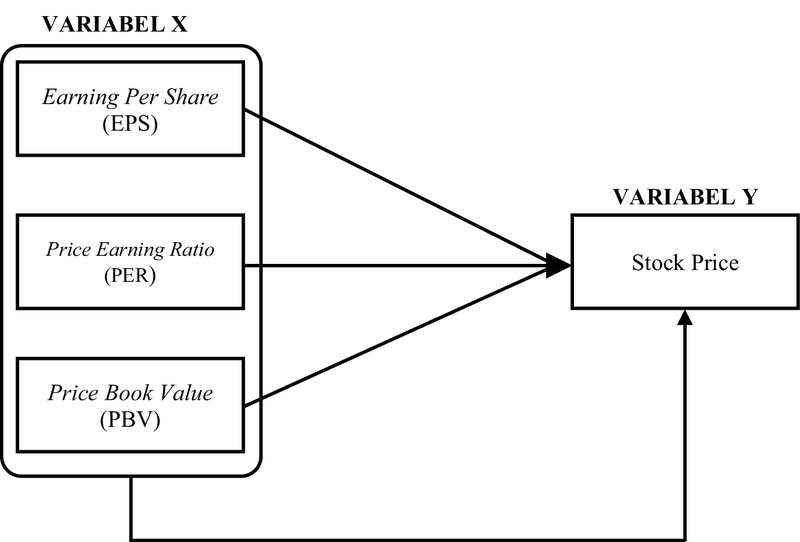 The Effect Of Earning Per Share Eps Price Earning Ratio Per And Price Book Value Pbv Against The Stock Price Of Telecommunications Sector Company Included In The Indonesian Islamic Stock Index Issi
