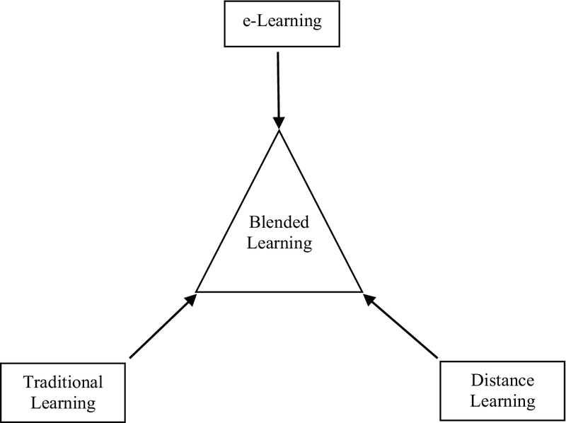 Blended Learning Evaluation In Higher Education Courses Kne