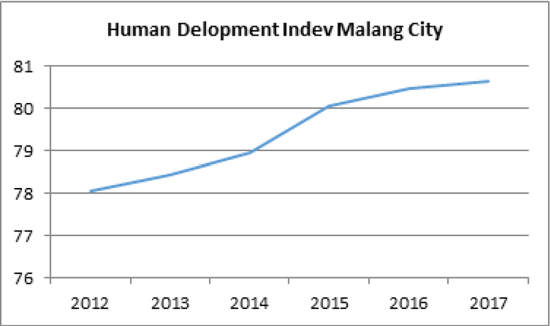 Study of Social and Economic Welfare in the Malang City  KnE 