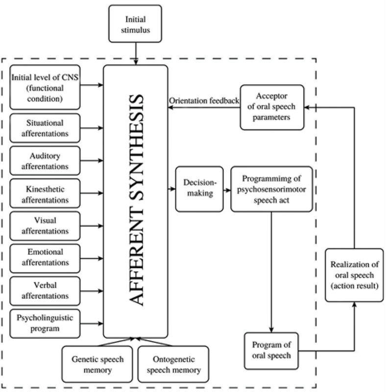 Theoretical Views On Mechanisms Of Formation Of Speech Act - 