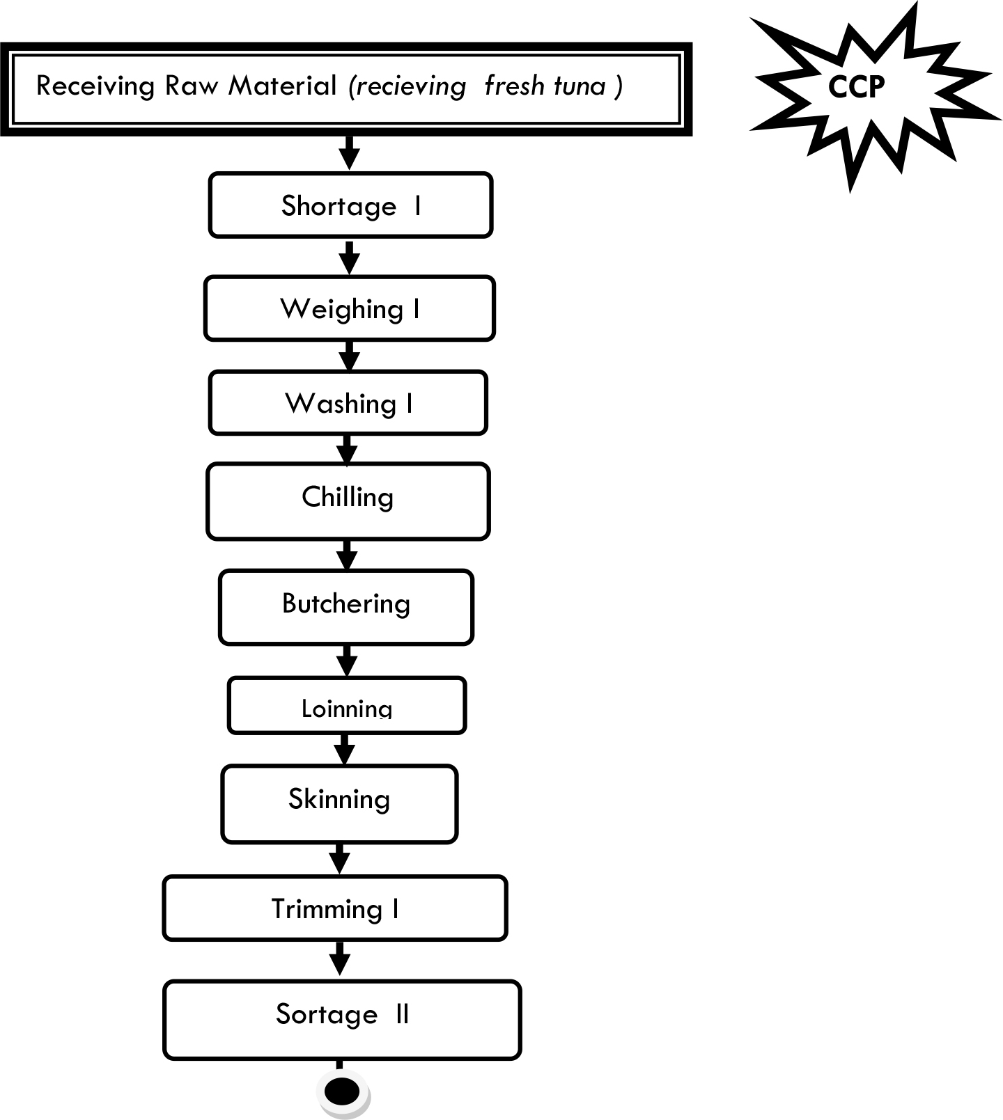 flow example chart HACCP EVALUATION SAKU AND OF IMPLEMENTATION FROZEN TUNA