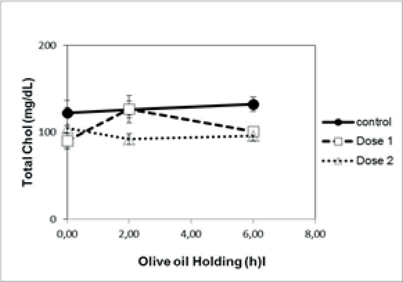 Olive Oil And Cholesterol intensiveum