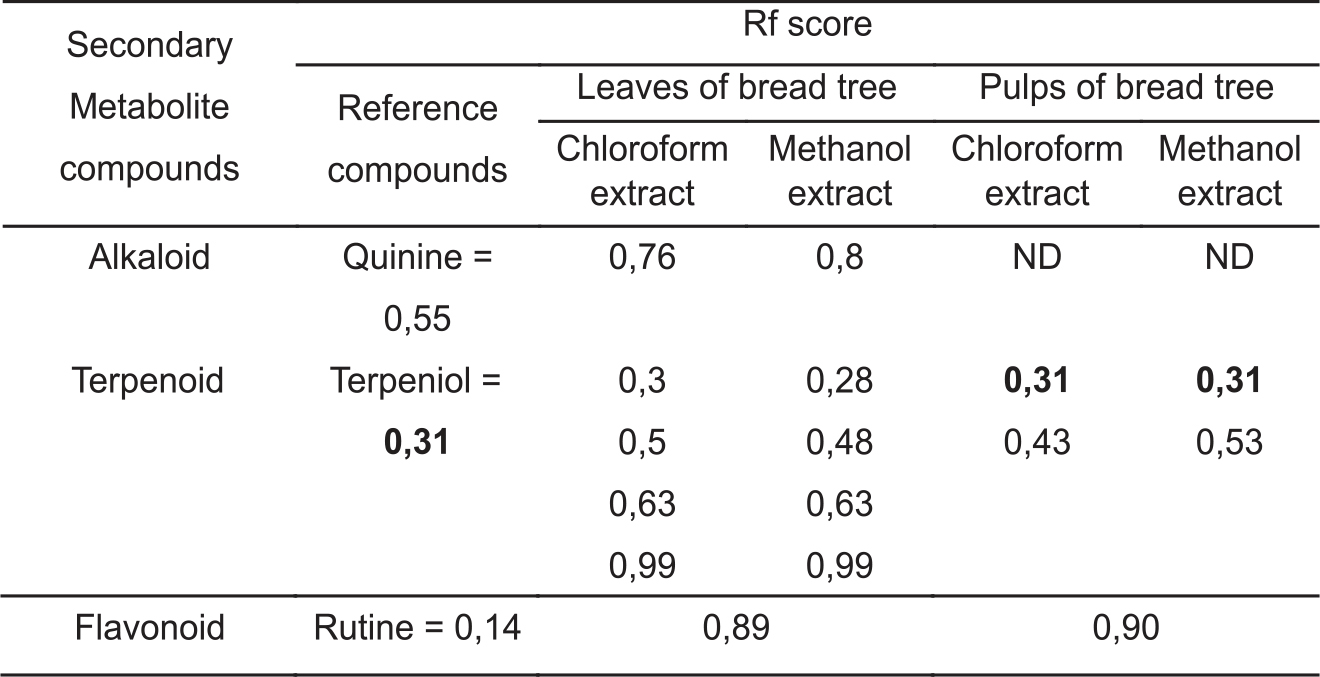 DETECTION OF ALKALOID, FLAVONOID, AND TERPENOID COMPOUNDS IN BREAD