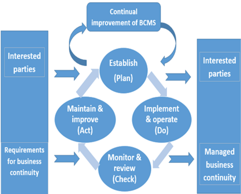 Evaluation of the Fulfillment of Business Continuity Management System ...