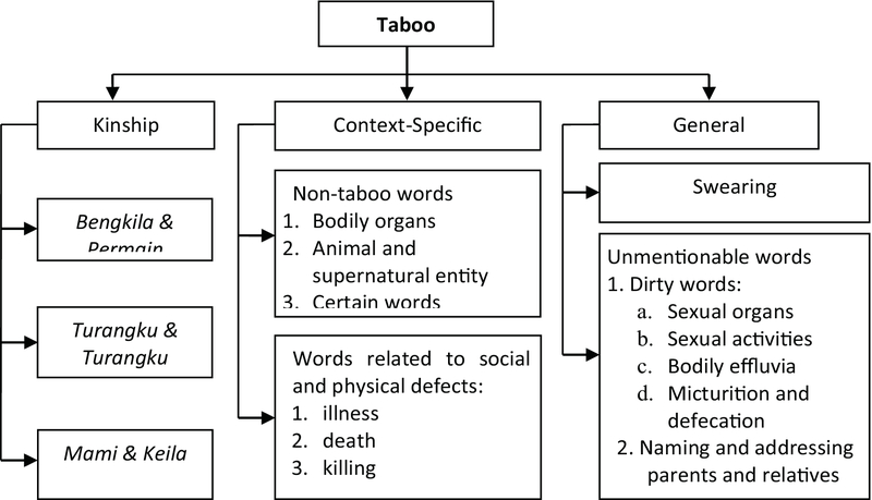 Linguistic Taboos in Karonese Culture | Barus | KnE Social Sciences