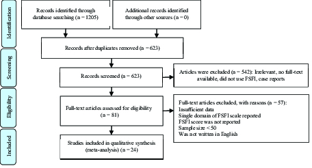 Prevalence of sexual dysfunction in women with cancer A